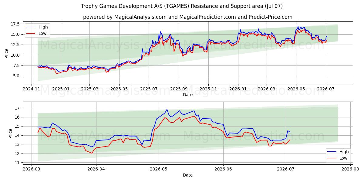  Trophy Games Development A/S (TGAMES) Support and Resistance area (06 Jul) 