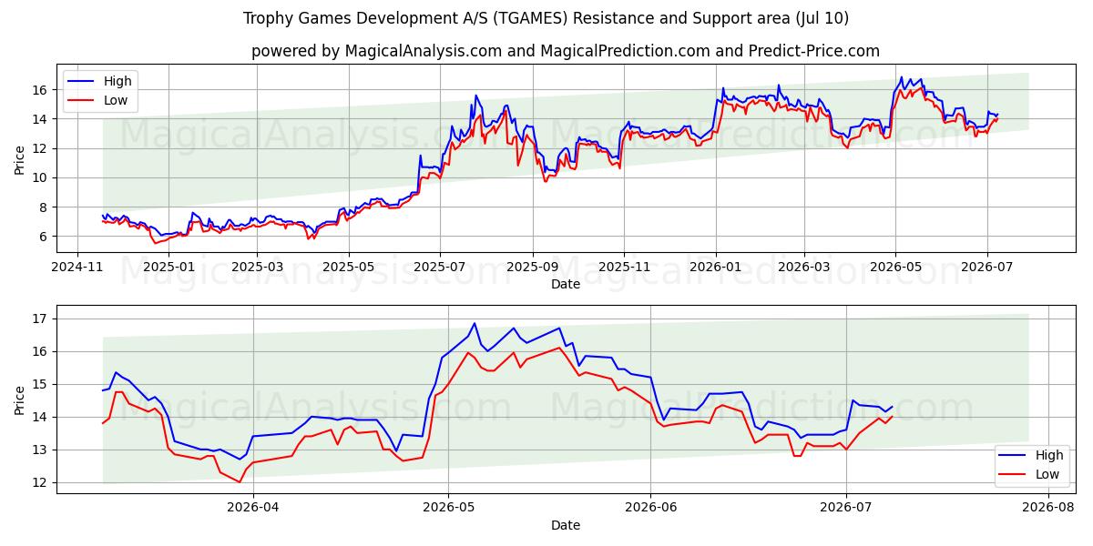  Trophy Games Development A/S (TGAMES) Support and Resistance area (09 Jul) 