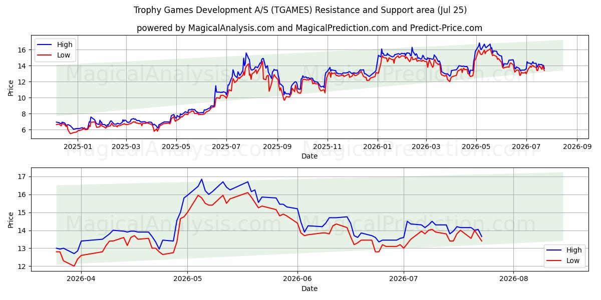  Trophy Games Development A/S (TGAMES) Support and Resistance area (24 Jul) 