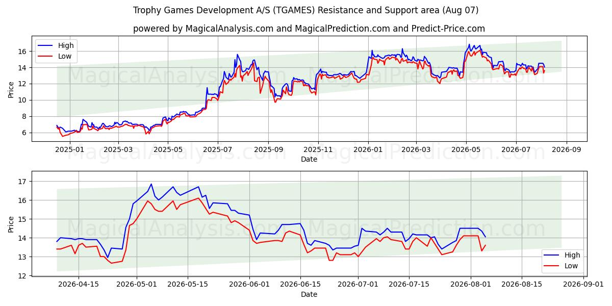  Trophy Games Development A/S (TGAMES) Support and Resistance area (06 Aug) 