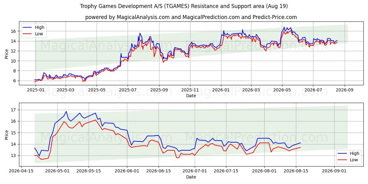  Trophy Games Development A/S (TGAMES) Support and Resistance area (17 Aug) 