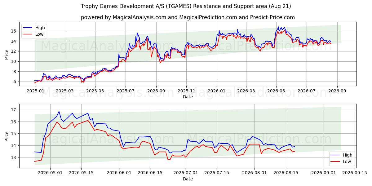  Trophy Games Development A/S (TGAMES) Support and Resistance area (20 Aug) 