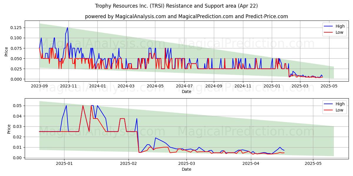  Trophy Resources Inc. (TRSI) Support and Resistance area (22 Apr) 