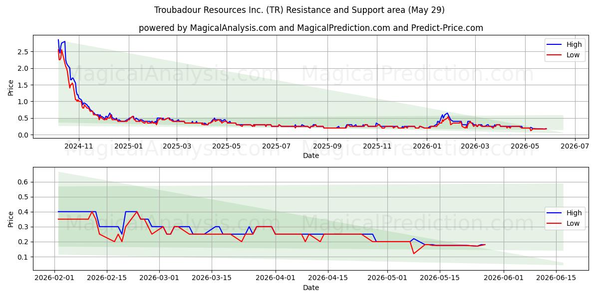  Troubadour Resources Inc. (TR) Support and Resistance area (28 May) 