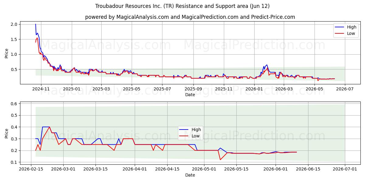  Troubadour Resources Inc. (TR) Support and Resistance area (11 Jun) 