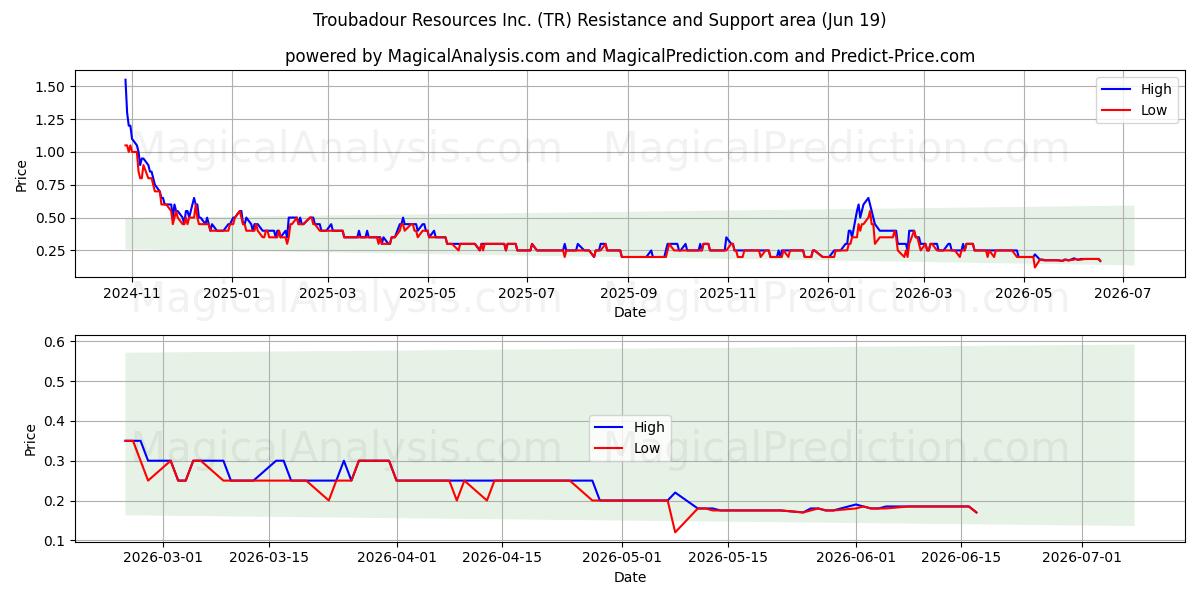  Troubadour Resources Inc. (TR) Support and Resistance area (18 Jun) 
