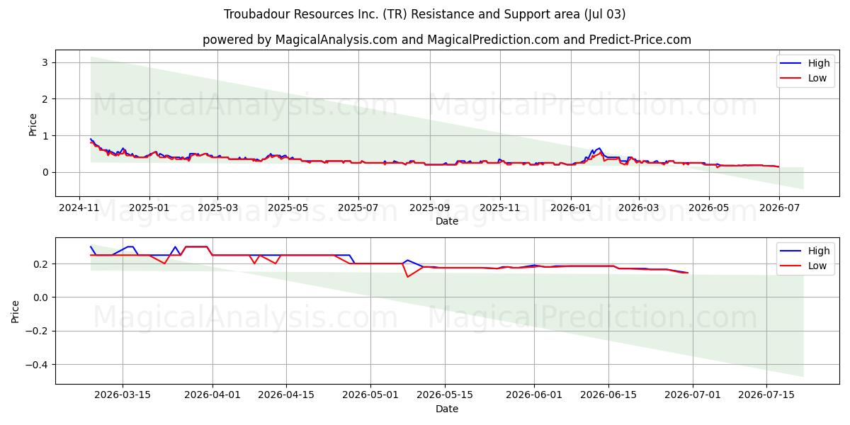  Troubadour Resources Inc. (TR) Support and Resistance area (02 Jul) 