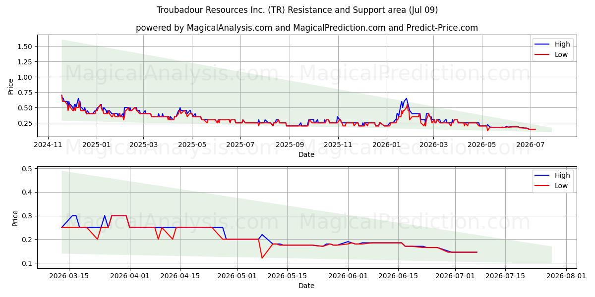  Troubadour Resources Inc. (TR) Support and Resistance area (08 Jul) 