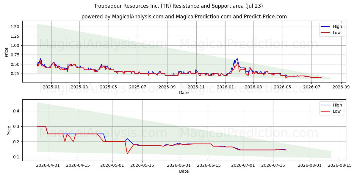  Troubadour Resources Inc. (TR) Support and Resistance area (22 Jul) 
