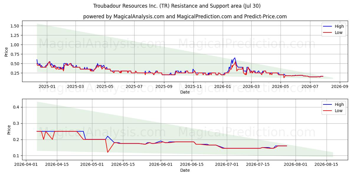  Troubadour Resources Inc. (TR) Support and Resistance area (29 Jul) 