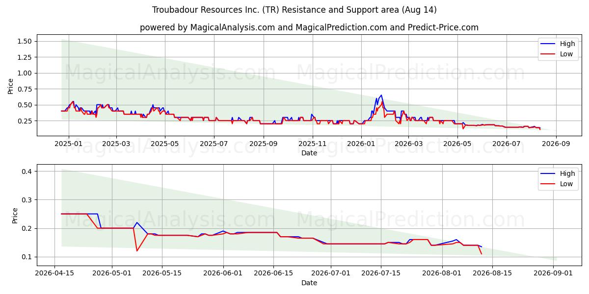  Troubadour Resources Inc. (TR) Support and Resistance area (13 Aug) 
