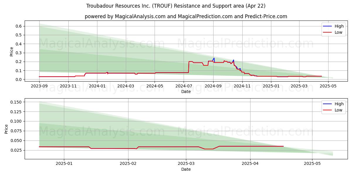  Troubadour Resources Inc. (TROUF) Support and Resistance area (22 Apr) 