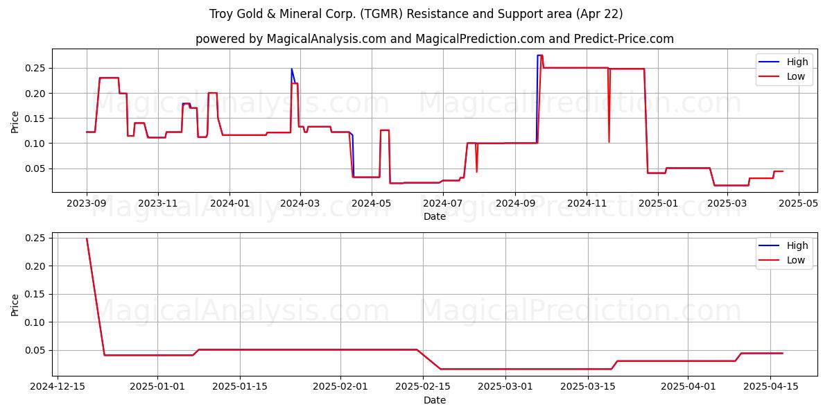  Troy Gold & Mineral Corp. (TGMR) Support and Resistance area (22 Apr) 