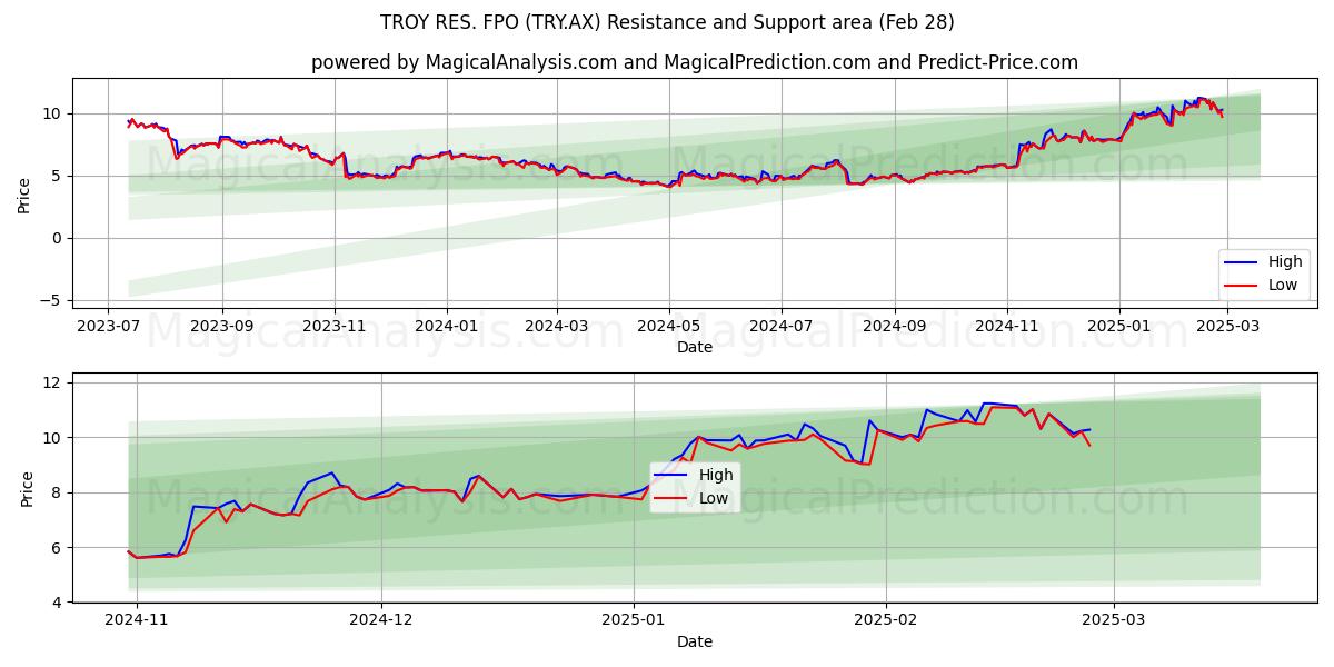  TROY RES. FPO (TRY.AX) Support and Resistance area (28 Feb) 