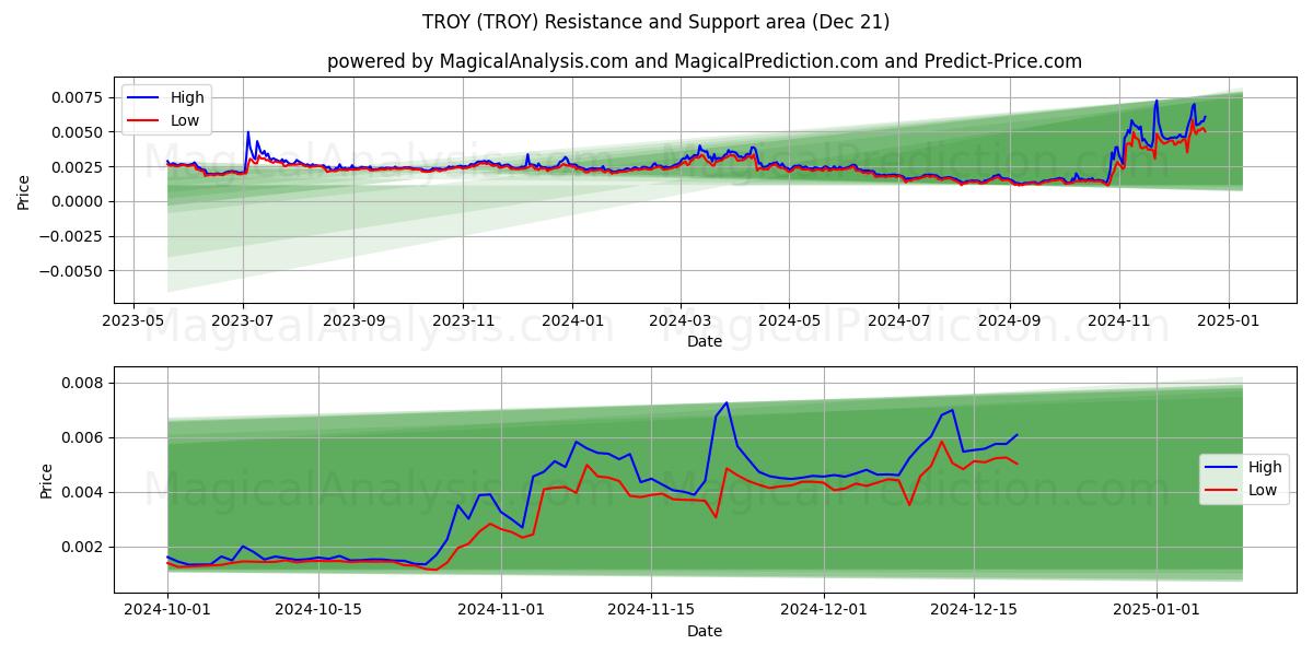  TROYA (TROY) Support and Resistance area (21 Dec) 