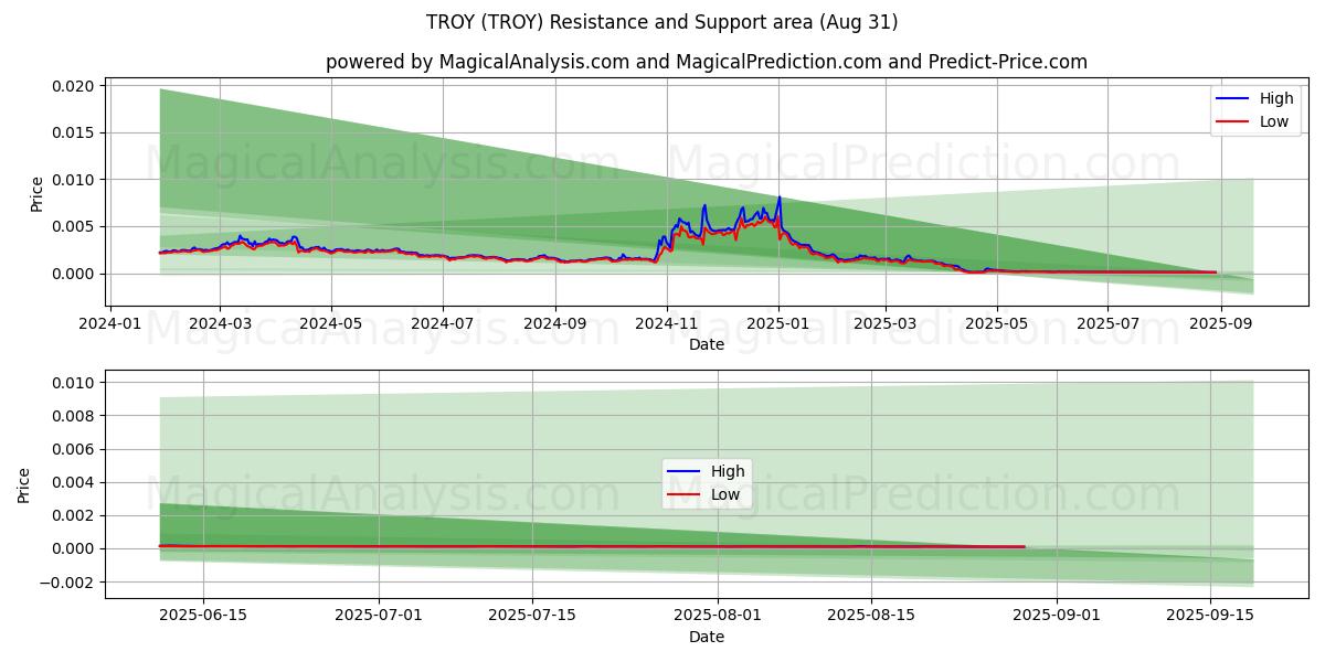 ट्रॉय (TROY) Support and Resistance area (30 Aug) ट्रॉय (TROY) Support and Resistance area (30 Aug)