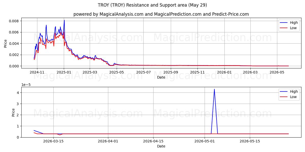  TROY (TROY) Support and Resistance area (27 May) 