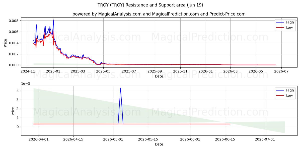 TROY (TROY) Support and Resistance area (18 Jun) 