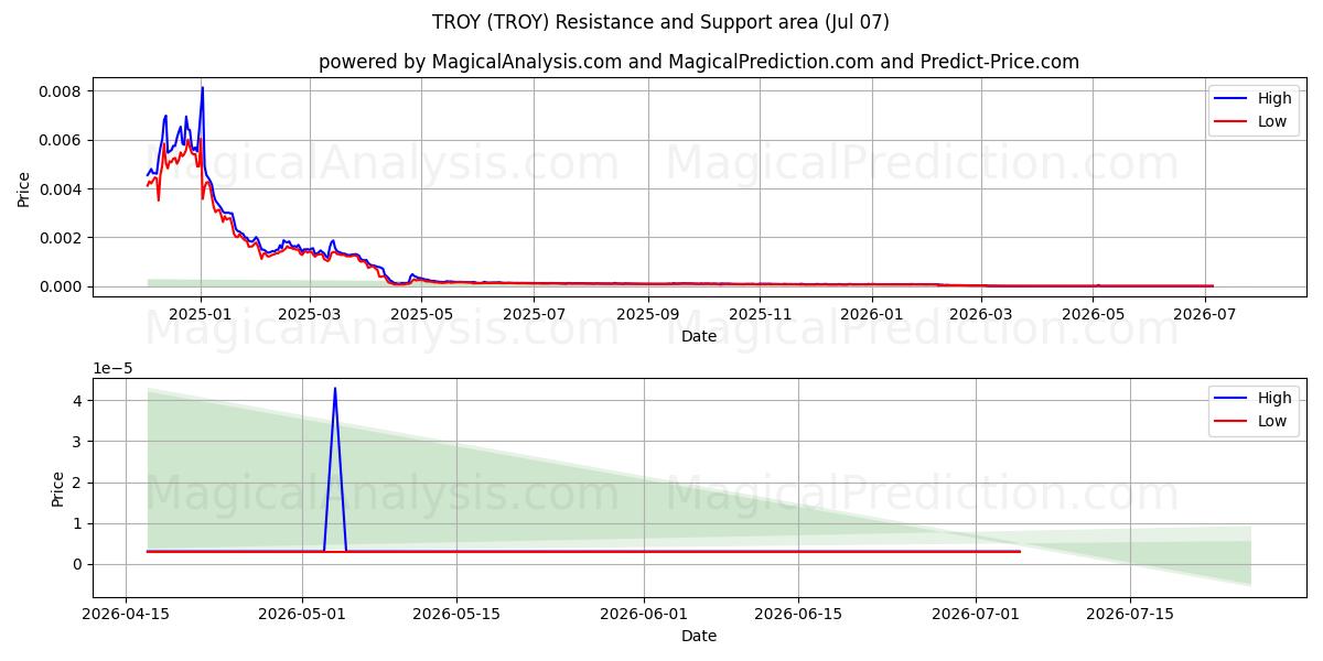  TROY (TROY) Support and Resistance area (06 Jul) 