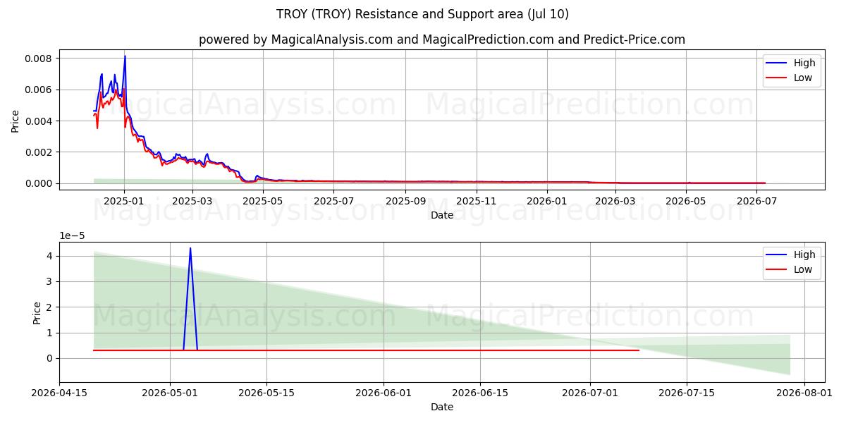  TROY (TROY) Support and Resistance area (09 Jul) 