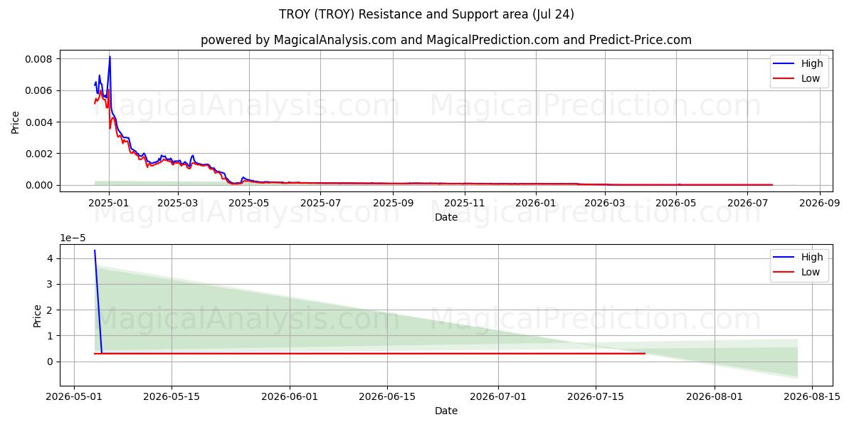  TROY (TROY) Support and Resistance area (23 Jul) 