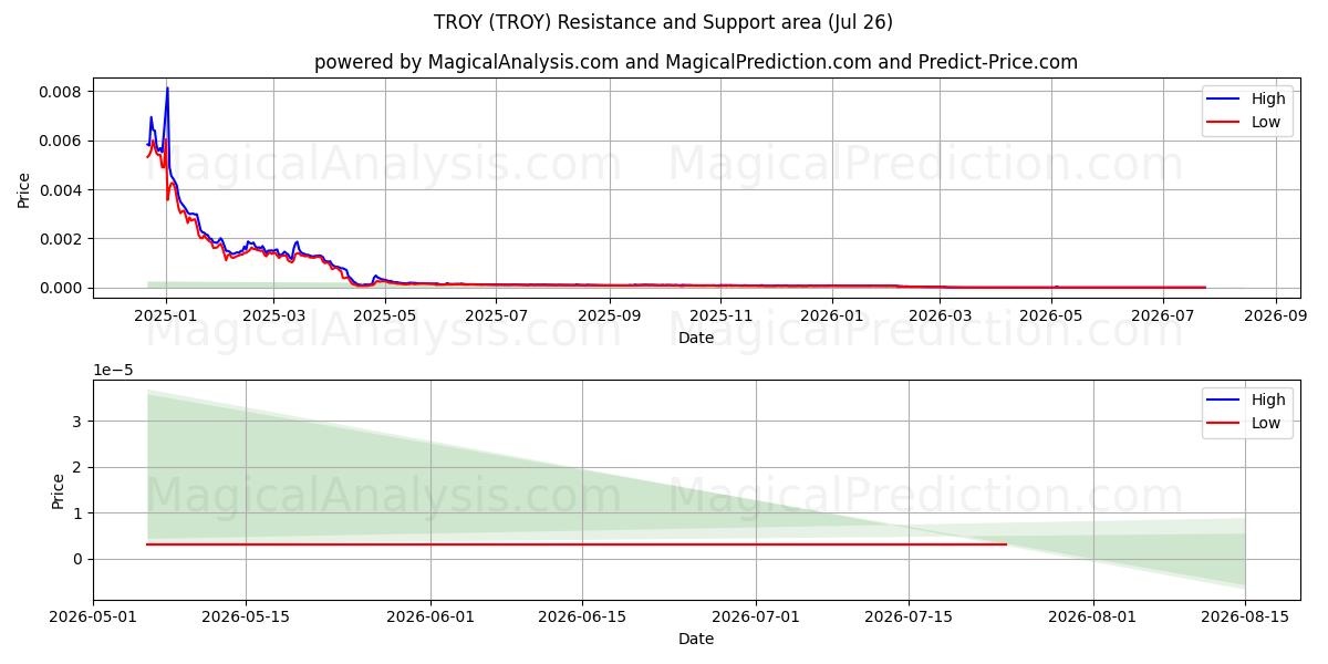 TROY (TROY) Support and Resistance area (25 Jul) 