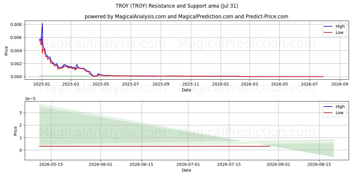  TROY (TROY) Support and Resistance area (30 Jul) 