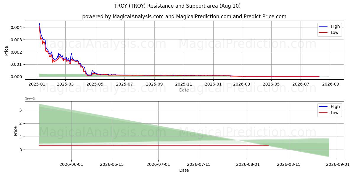  ट्रॉय (TROY) Support and Resistance area (09 Aug) 