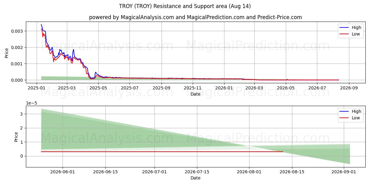  تروي (TROY) Support and Resistance area (13 Aug) 