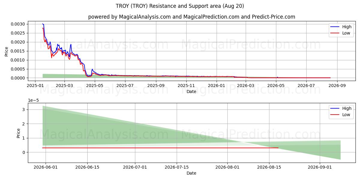  TROY (TROY) Support and Resistance area (18 Aug) 