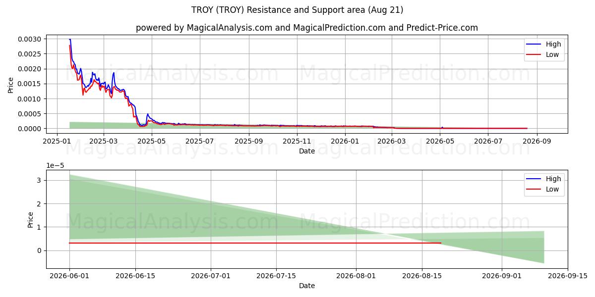  TROY (TROY) Support and Resistance area (20 Aug) 