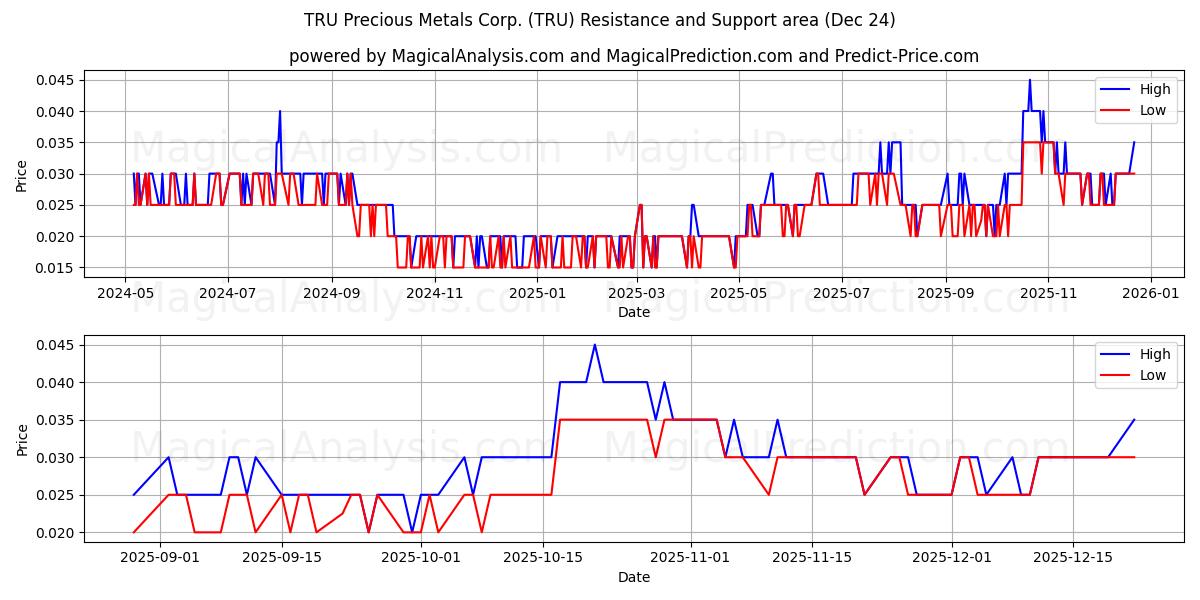 TRU Precious Metals Corp. (TRU) Support and Resistance area (23 Dec) 