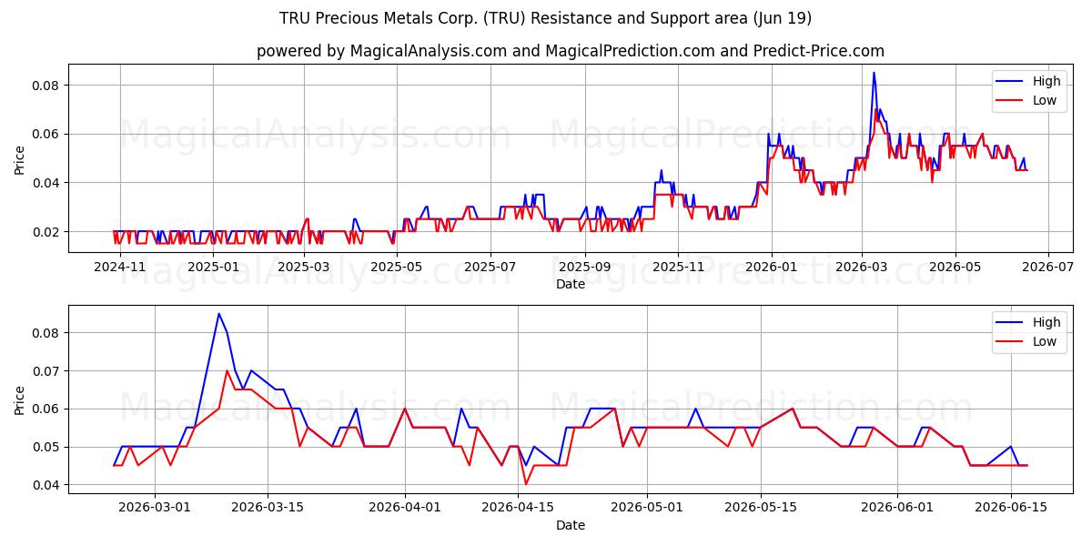  TRU Precious Metals Corp. (TRU) Support and Resistance area (18 Jun) 
