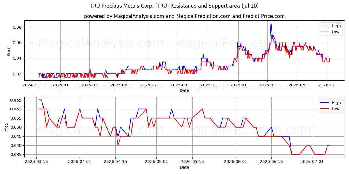  TRU Precious Metals Corp. (TRU) Support and Resistance area (09 Jul) 