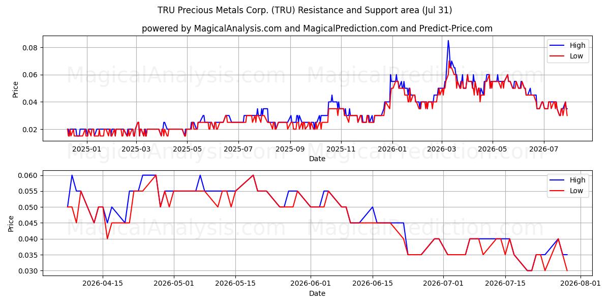  TRU Precious Metals Corp. (TRU) Support and Resistance area (30 Jul) 