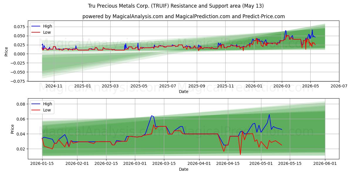  Tru Precious Metals Corp. (TRUIF) Support and Resistance area (12 May) 