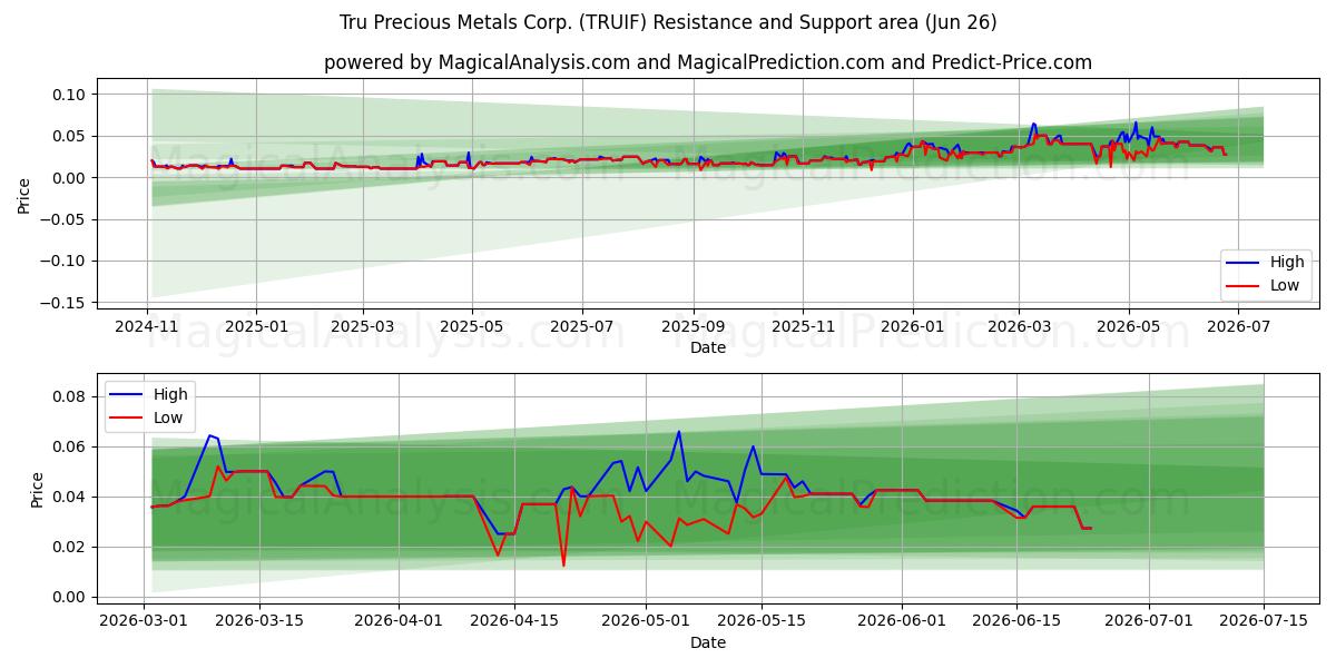  Tru Precious Metals Corp. (TRUIF) Support and Resistance area (25 Jun) 
