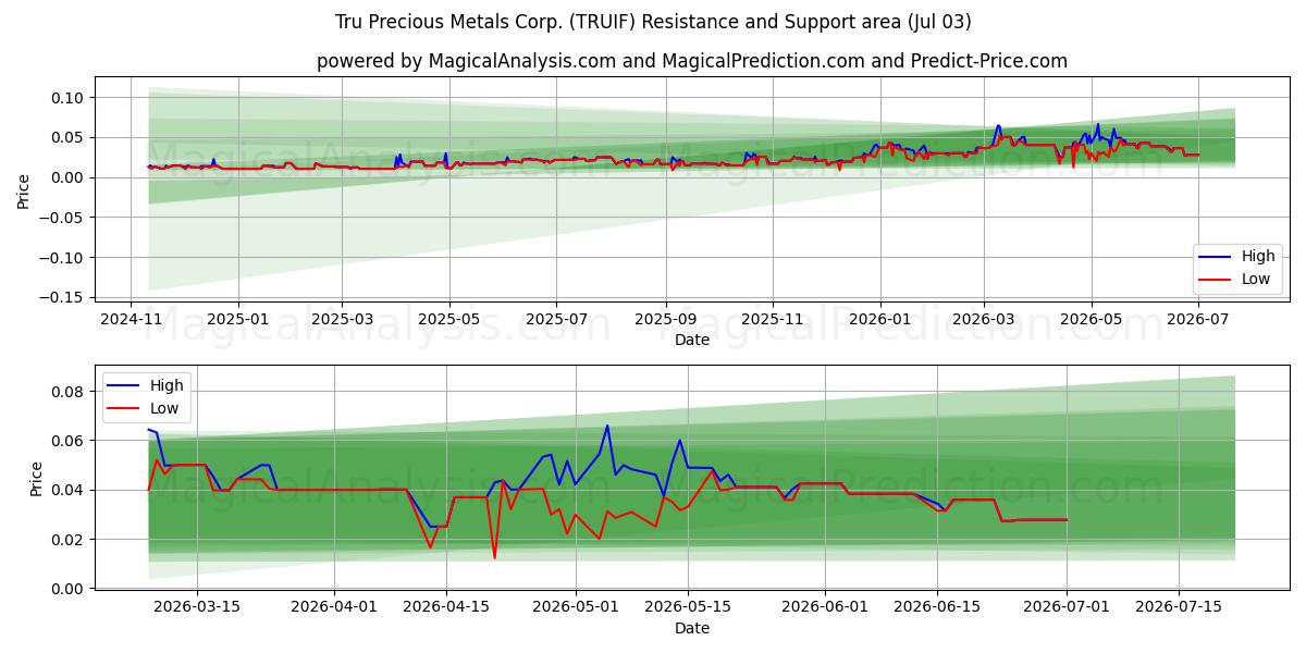  Tru Precious Metals Corp. (TRUIF) Support and Resistance area (02 Jul) 