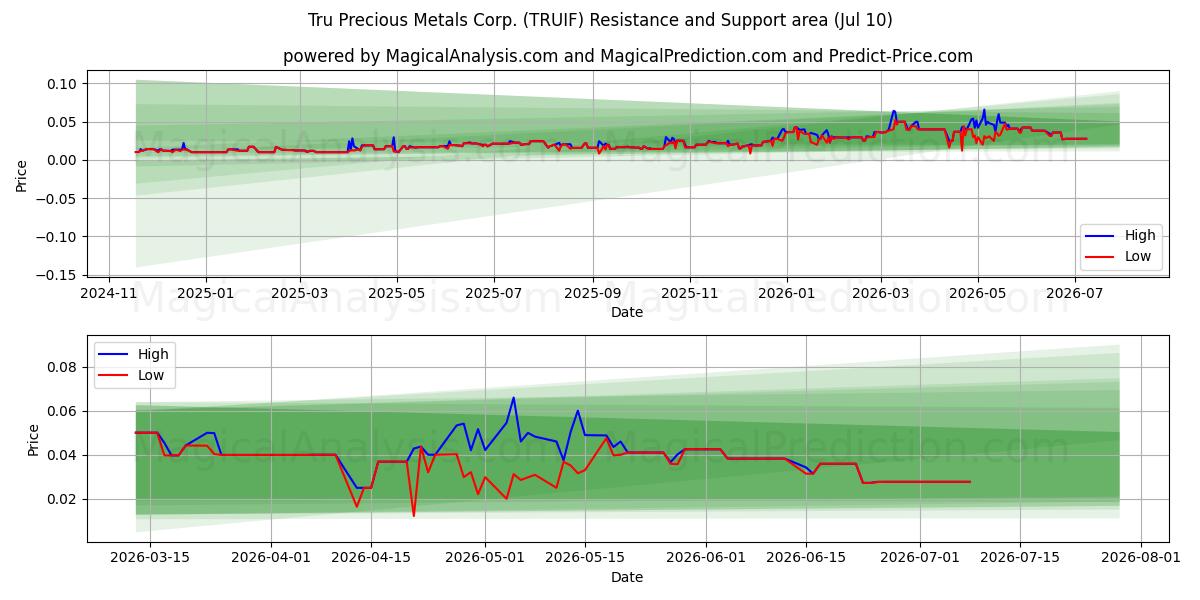  Tru Precious Metals Corp. (TRUIF) Support and Resistance area (09 Jul) 