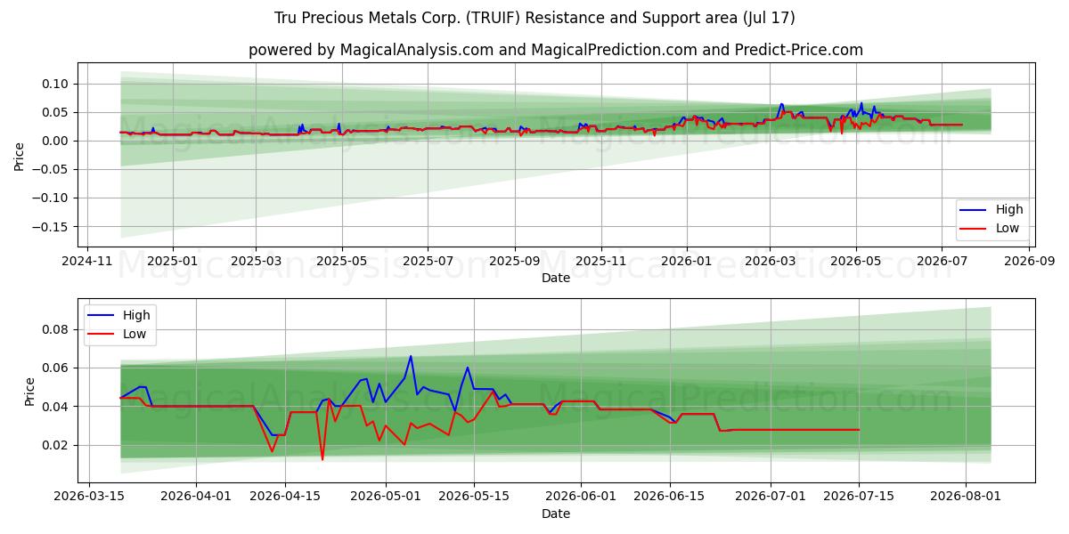  Tru Precious Metals Corp. (TRUIF) Support and Resistance area (16 Jul) 