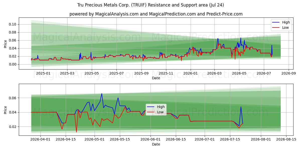  Tru Precious Metals Corp. (TRUIF) Support and Resistance area (23 Jul) 
