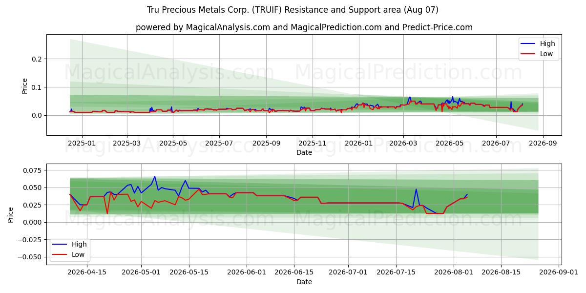  Tru Precious Metals Corp. (TRUIF) Support and Resistance area (29 Jul) 