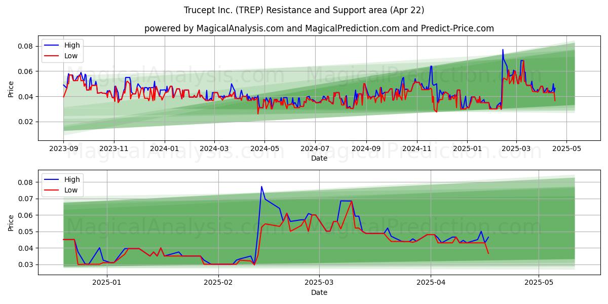  Trucept Inc. (TREP) Support and Resistance area (22 Apr) 