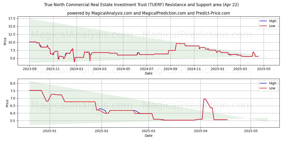  True North Commercial Real Estate Investment Trust (TUERF) Support and Resistance area (22 Apr) 