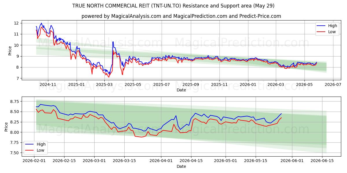  TRUE NORTH COMMERCIAL REIT (TNT-UN.TO) Support and Resistance area (28 May) 