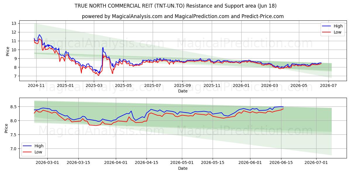  TRUE NORTH COMMERCIAL REIT (TNT-UN.TO) Support and Resistance area (17 Jun) 