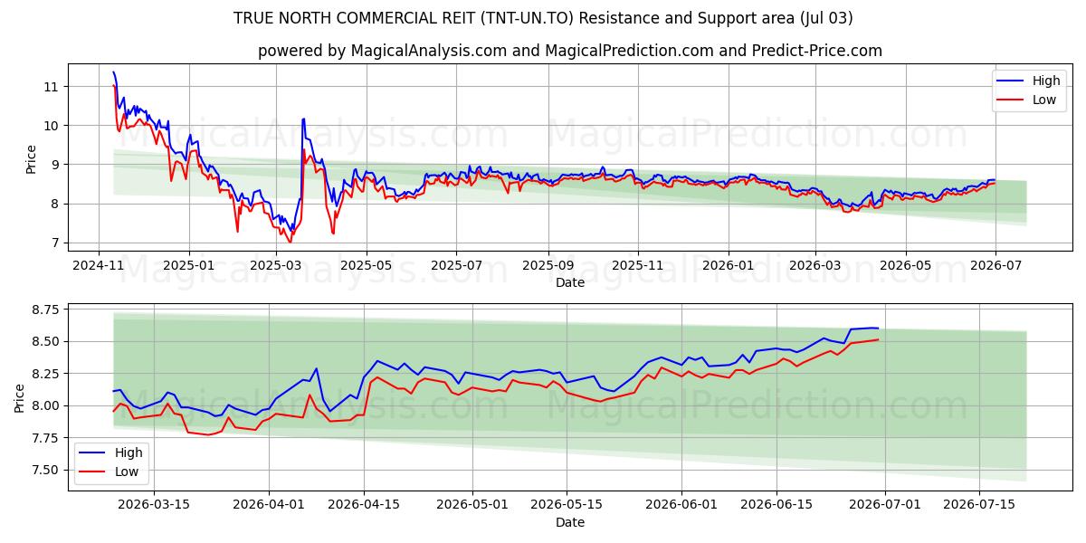  TRUE NORTH COMMERCIAL REIT (TNT-UN.TO) Support and Resistance area (02 Jul) 