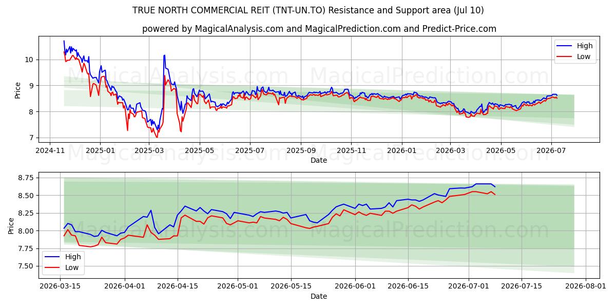  TRUE NORTH COMMERCIAL REIT (TNT-UN.TO) Support and Resistance area (09 Jul) 