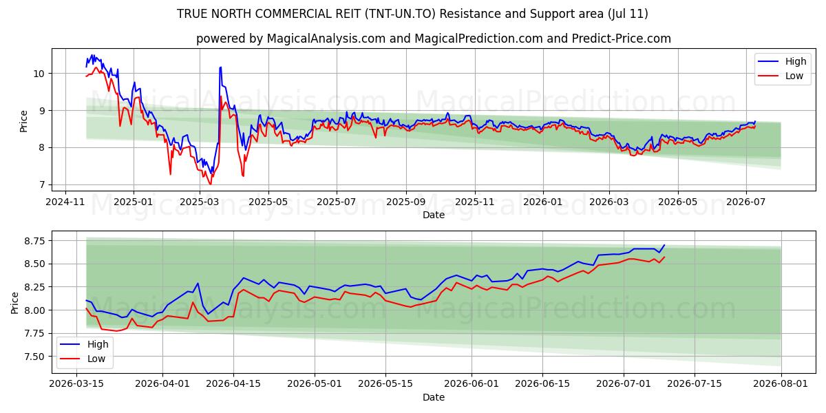  TRUE NORTH COMMERCIAL REIT (TNT-UN.TO) Support and Resistance area (10 Jul) 