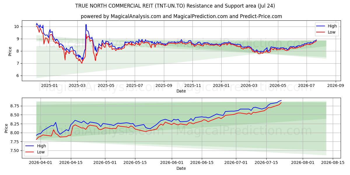  TRUE NORTH COMMERCIAL REIT (TNT-UN.TO) Support and Resistance area (23 Jul) 